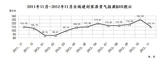 家居卖场2012年1月-11月销售额同比下降4.46%