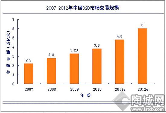 卫浴全电子商务时代到来了吗？